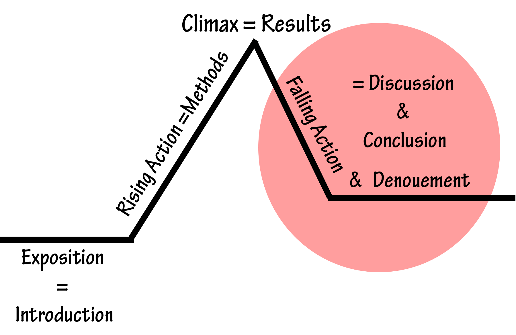 plot diagram