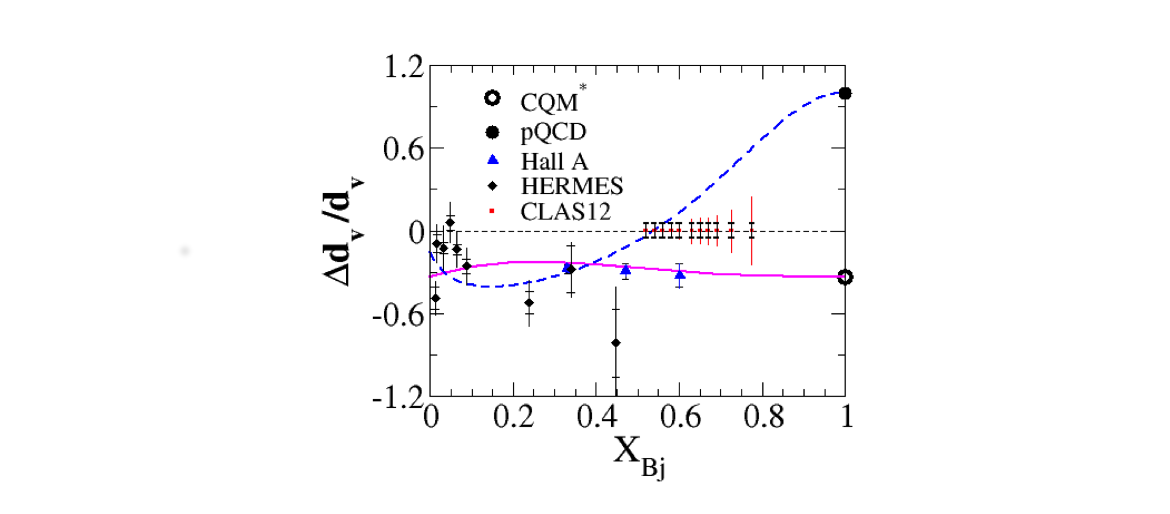 A graph related to Fractional Down Quark Polorization