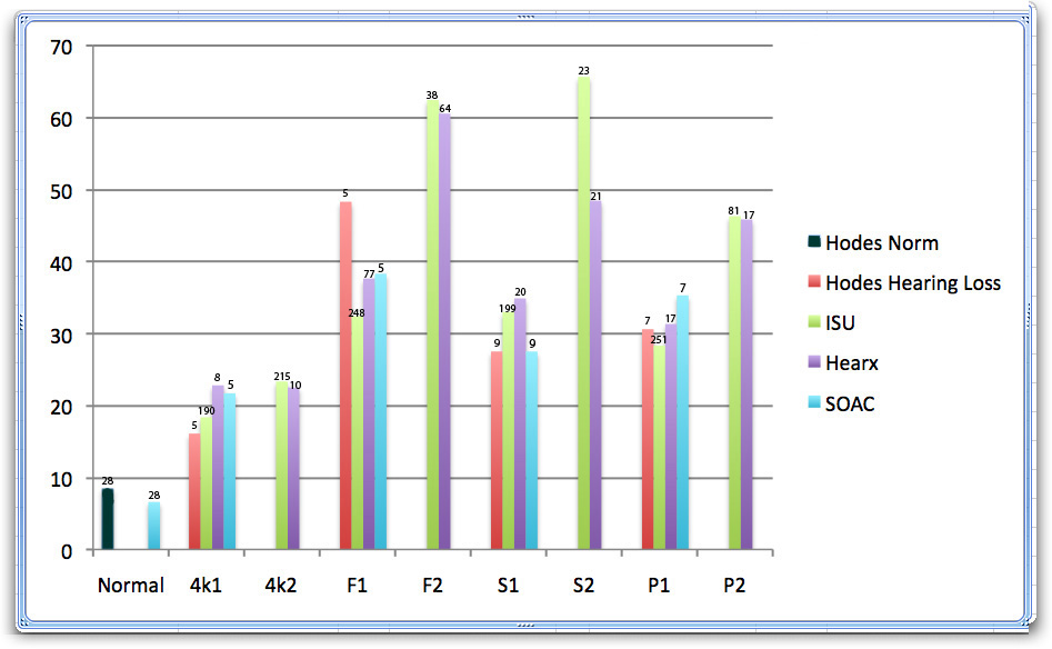 Self assessment of communication scores plotted as a function of pure-tone-groups