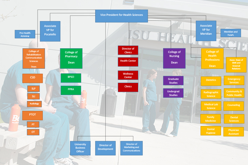 The KDHS Organizational chart, updated in June of 2018 to show four colleges